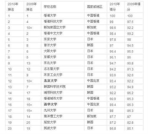 蔡洪滨香港大学 QS公布亚洲最佳大学排行榜 香港科技大学“称霸”