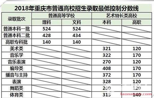 2018重庆高考分数线出炉 文科524分理科524分