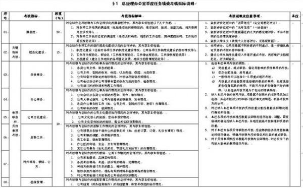 武涛老师:职能人员绩效考核指标提取