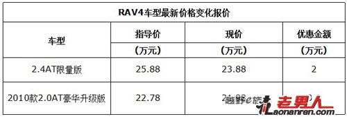 近期降价的6款日韩SUV车型【组图】