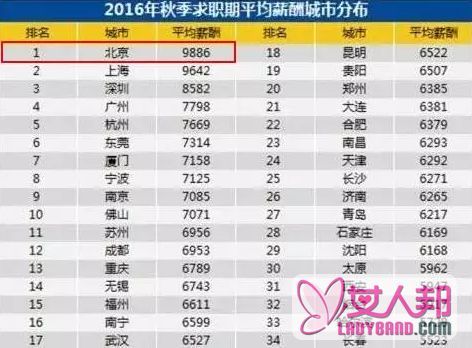 2016北京最新平均工资出炉：9886位居第一