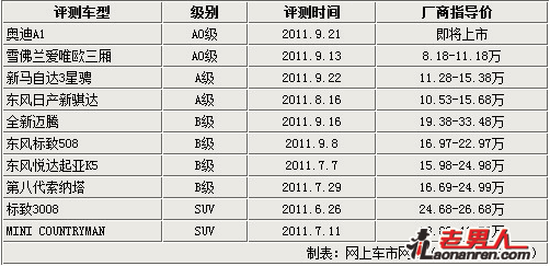 媒体近期热点测试车TOP10【组图】