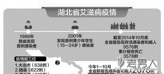 武汉青少年艾滋434例 100个男男性行为5个感染