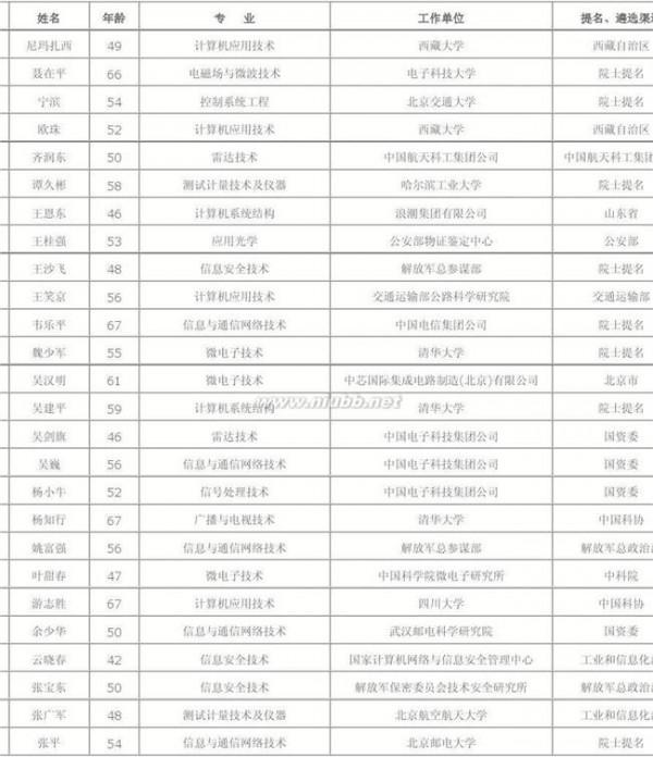 陈子江院士 【2017年整理】中国科学院中国工程院院士增选大结局(含评选过程名单)