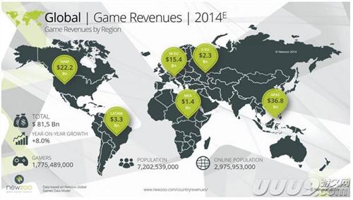 >2014全球游戏收入820亿美元 中国排第二