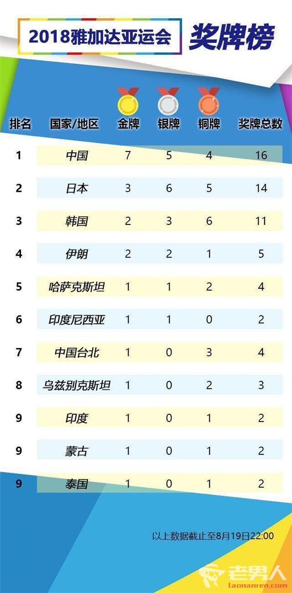 中国位居亚运会奖牌榜首 首日便夺得7金5银4铜