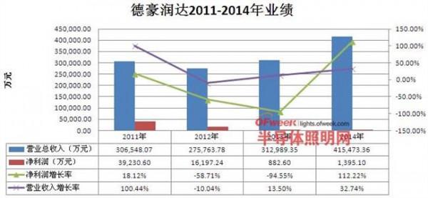 >德豪润达王冬雷 王冬雷辞任德豪润达总经理 出任雷士临时CEO