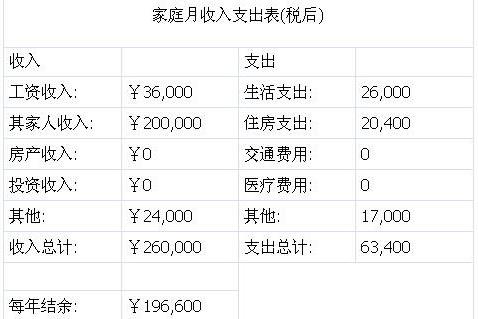 >理财案例:年收入50万男如何在上海买300万房