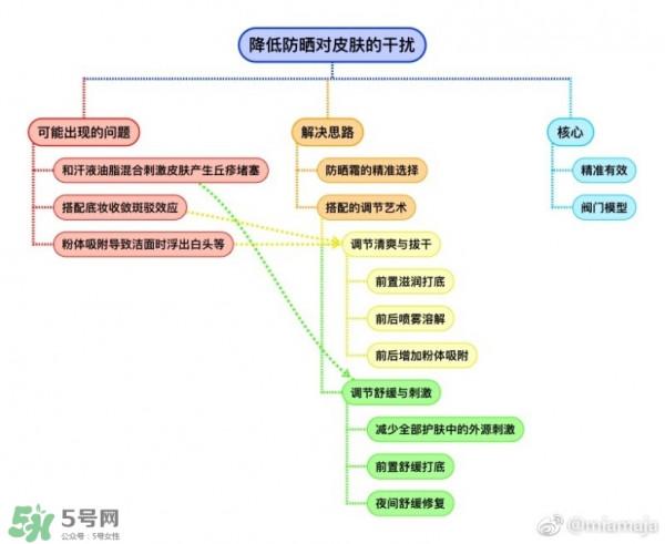 怎么降低防晒霜对皮肤的伤害 防晒搭配推荐