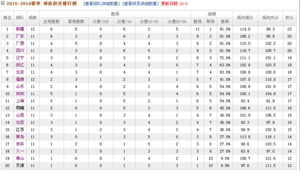 >【cba排名2015最新排名 】2016广东宏远球员名单 2015-2016赛季cba联赛选秀