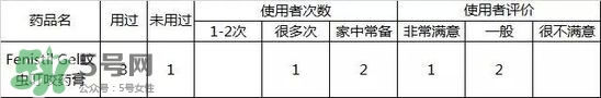 Fenistil Gel蚊虫叮咬药膏好用吗？Fenistil Gel蚊虫叮咬药膏有效果吗？