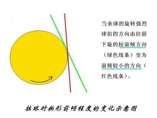 >乒乓球弧圈球技术中如何拉强下旋球(图解)