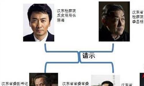 季昌明原型 《人民的名义》中季昌明是不是坏人?