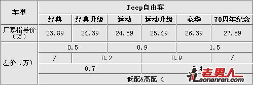 >Jeep自由客豪华版车型更具优势【组图】