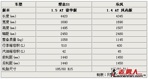 理念S1雪佛兰乐风参数对比【组图】