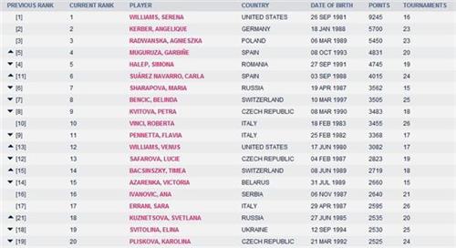 >郑赛赛世界排名 WTA最新世界排名:小威科贝尔A拉前三 郑赛赛超张帅重回中国一姐