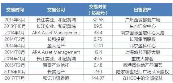 李嘉诚145亿卖香港资产 首富王健林刚卖了万达文旅城