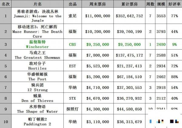 >0129-0204北美票房 电影《勇敢者游戏》票房重登冠军宝座