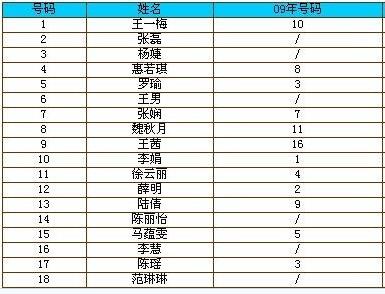 2013中国女排名单曝光 中老队员将搭配出战