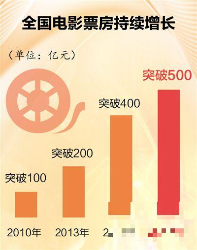 >全国电影票房首破500亿 国产影片票房占262亿