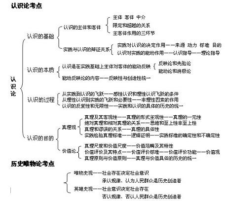 马原复习资料 2014年考研政治马原重点复习资料