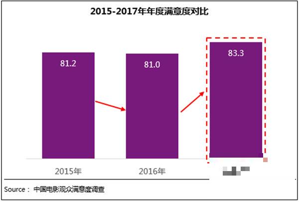 2017电影观众满意度增长明显 国产电影质量提升获认可