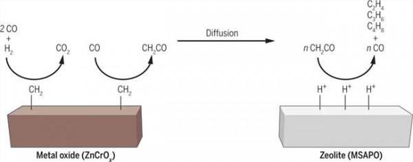 >包信和science 包信和Science:超高选择性转化合成气为低碳烯烃!