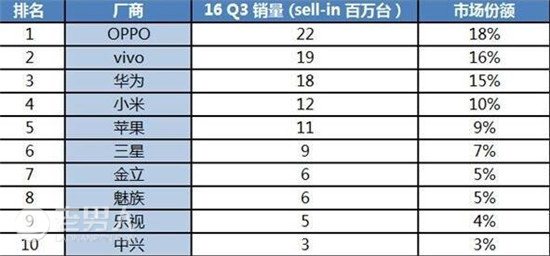 >2016年OPPO与vivo销量排名前列 华为小米为何惨败