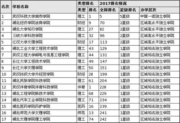 颜芳武汉大学 2017湖北省大学综合实力排行榜 武汉大学雄居榜首