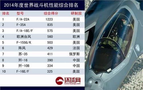 中国两款战机杀人世界排名前十 美制f-16战斗机数量2013排名第