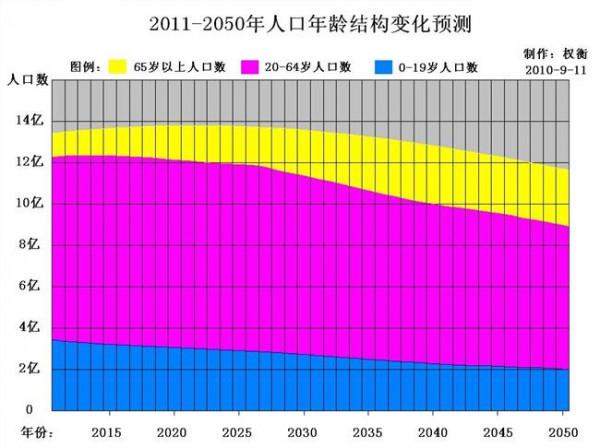 >杨天然危险了 中国人口结构悄然变化 你看到危险了么?