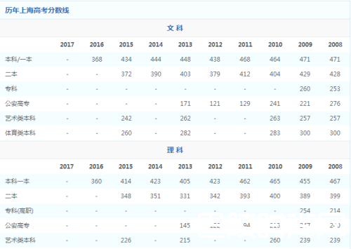 >2017年上海高考成绩查询入口是什么 历年高考分数线