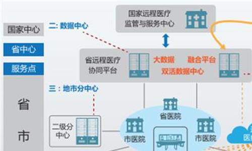 >远程医疗.手机 远程医疗 名医隔屏“坐堂”基层医院