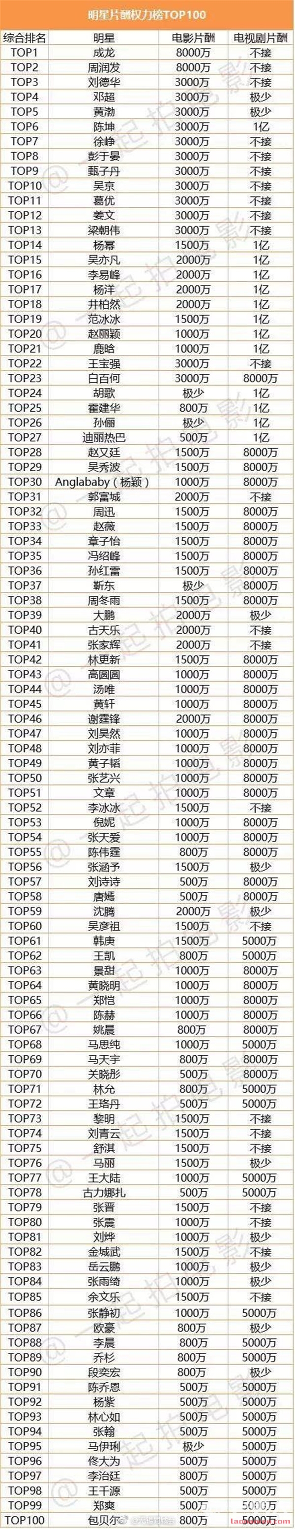 >中国演员片酬最新排行曝光 杨幂赵丽颖迪丽热巴等都是上亿的