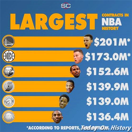 >NBA联盟薪资排行出炉：库里2亿暂居第一 格里芬第二康利第三