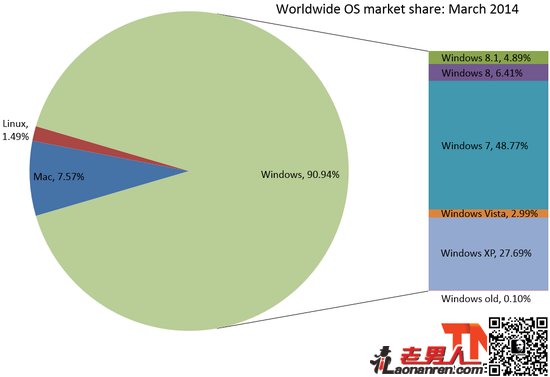 >PC操作系统市场：3月份XP份额仍超过27%