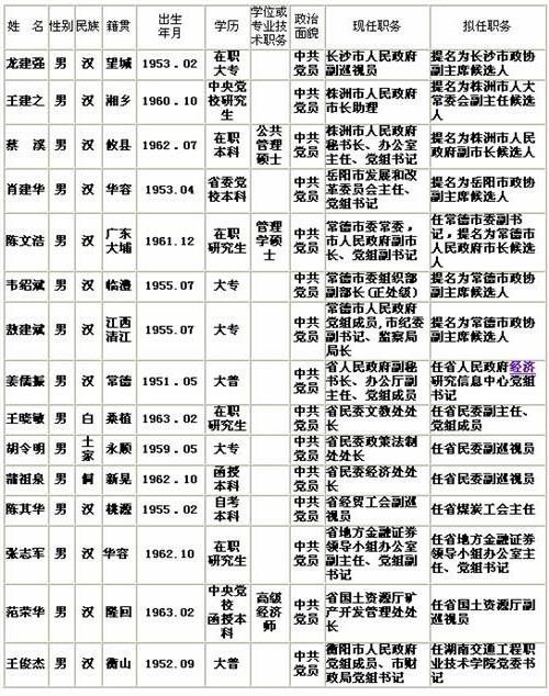 15名湖南省管干部任前公示 陈文浩提名常德市长候选