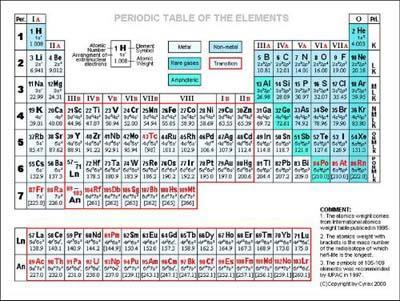 高中化学元素周期表、化合价口诀(4)