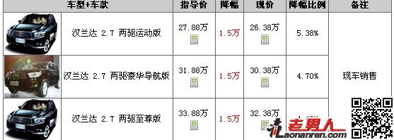 >天津丰田汉兰达市场价:降1.5万元【组图】