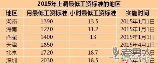 >6地区上调最低工资标准 深圳首超2000元
