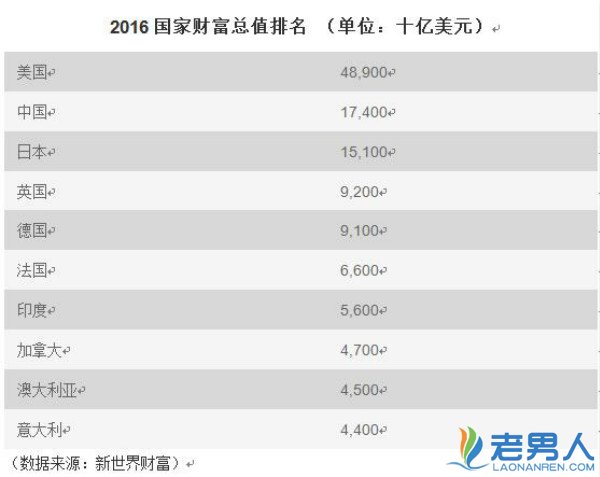 2016全球十大最富国家名单 中国排名第二
