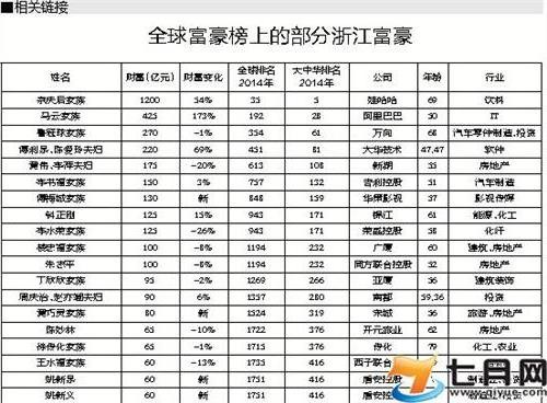 >2006《福布斯》中国富豪榜184 / 赖海民 男