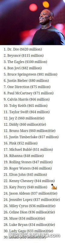 福布斯2014全球收入最高艺人榜单：Dr. Dre登顶