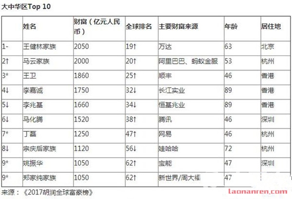 >王健林蝉联中国首富 2050亿元财富排名全球第19位