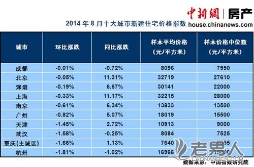 >8月份74城市房价环比下跌 北京上海涨幅超10%