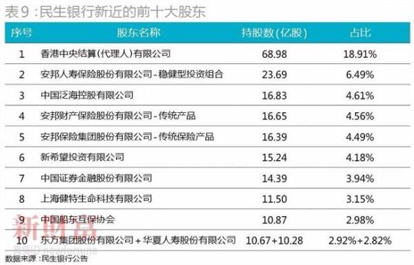 >赵炜十大股东 民生银行前十大股东座次重排泛海控股交易对手疑似中国人寿