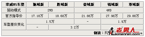 荣威W5新上市 首推1.8T豪域版【组图】
