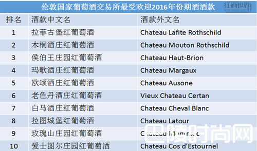伦敦国际葡萄酒交易所2016年份期酒——年度酒款拉菲古堡