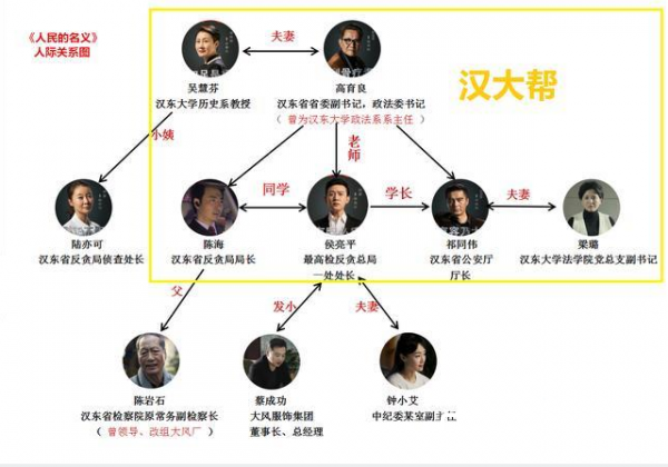 >人民的名义人物关系图 人民的名义人物关系表介绍