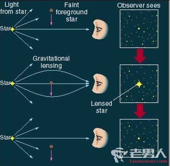 科学家发现银河系外行星群 距离地球38亿光年